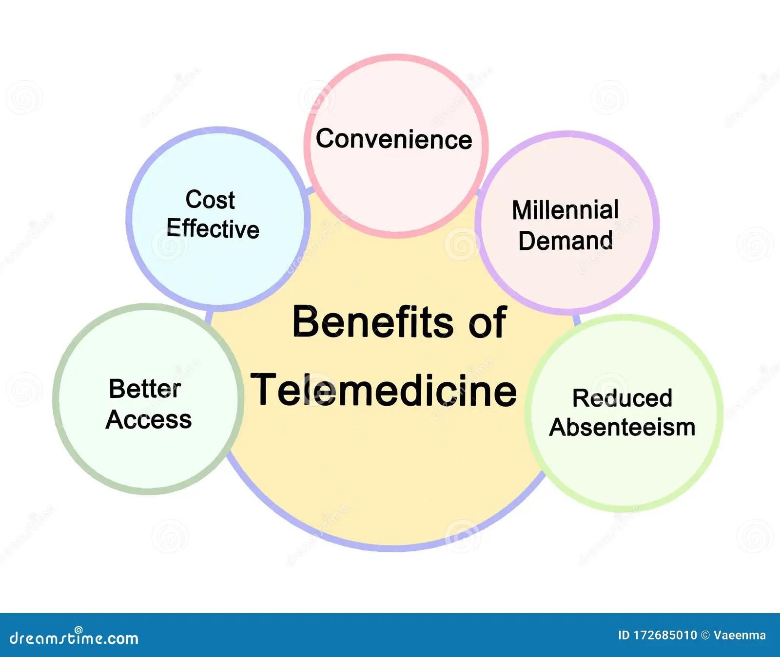 Benefits of Telemedicine